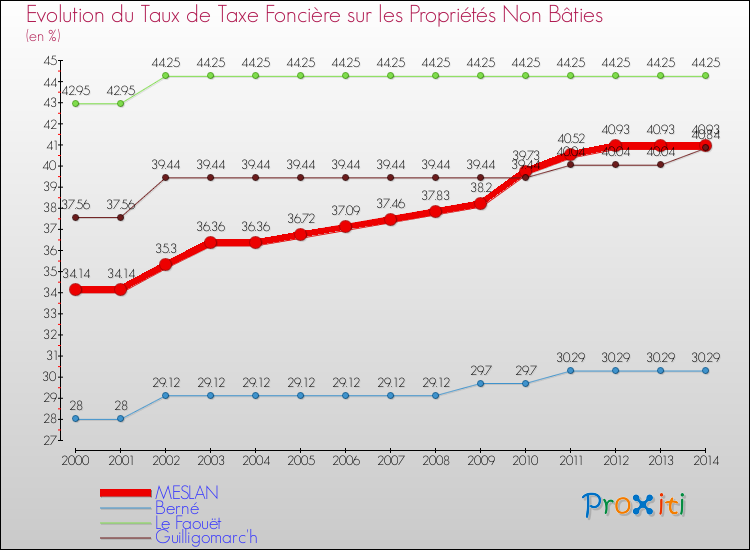 Evolution du taux de la taxe foncière sur les immeubles et terrains non batis pour MESLAN et les communes proches de 2000 à 2014 Comparaison des taux de la taxe foncière sur les immeubles et terrains non batis pour MESLAN et les communes voisines de 2000 à 2014