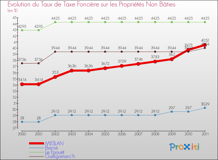 Evolution du taux de la taxe foncière sur les immeubles et terrains non batis pour MESLAN et les communes proches Comparaison des taux de la taxe foncière sur les immeubles et terrains non batis pour MESLAN et les communes voisines