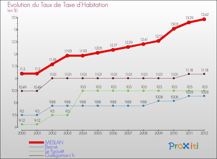Evolution du taux de la taxe d'habitation pour MESLAN et les communes proches Comparaison des taux de la taxe d'habitation pour MESLAN et les communes voisines