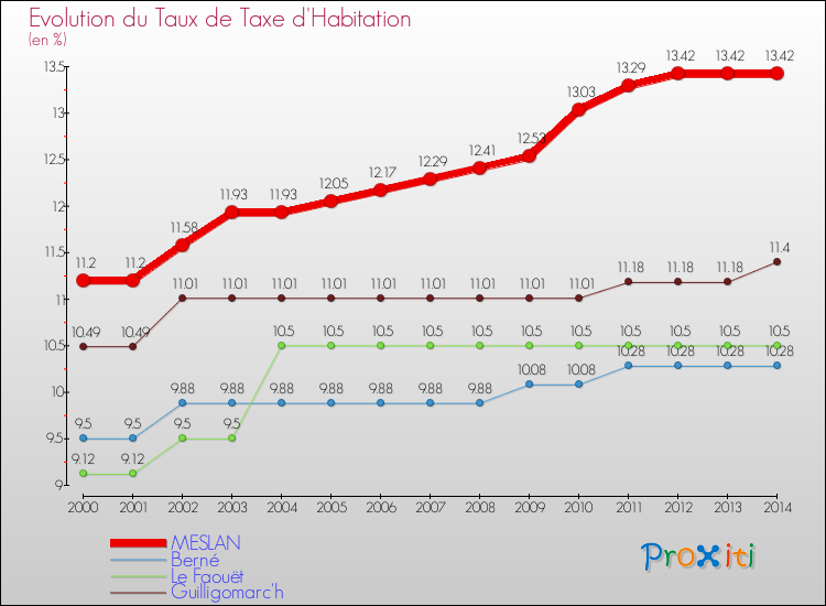 Evolution du taux de la taxe d'habitation pour MESLAN et les communes proches de 2000 à 2014 Comparaison des taux de la taxe d'habitation pour MESLAN et les communes voisines de 2000 à 2014