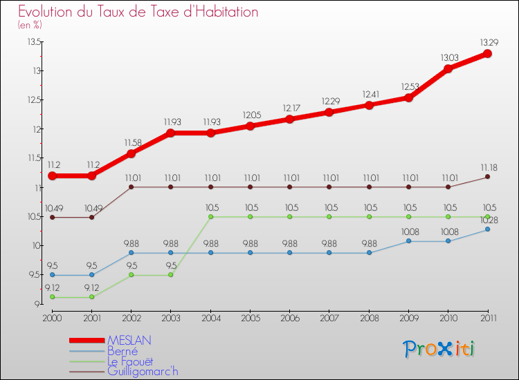 Evolution du taux de la taxe d'habitation pour MESLAN et les communes proches Comparaison des taux de la taxe d'habitation pour MESLAN et les communes voisines