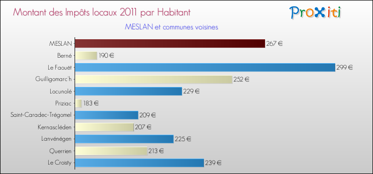 Montant des impôts locaux par Habitant pour MESLAN et les communes proches Comparaison des impôts locaux par habitant pour MESLAN et les communes voisines