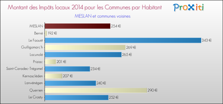 Montant des impôts locaux par Habitant pour MESLAN et les communes proches en 2014 Comparaison des impôts locaux par habitant pour MESLAN et les communes voisines en 2014