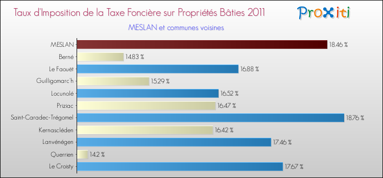Taux d'imposition de la taxe foncière sur le bati 2011 pour MESLAN et les communes proches Comparaison des taux d'imposition de la taxe foncière sur le bati 2011 pour MESLAN et les communes voisines