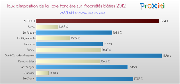 Taux d'imposition de la taxe foncière sur le bati 2012 pour MESLAN et les communes proches Comparaison des taux d'imposition de la taxe foncière sur le bati 2012 pour MESLAN et les communes voisines