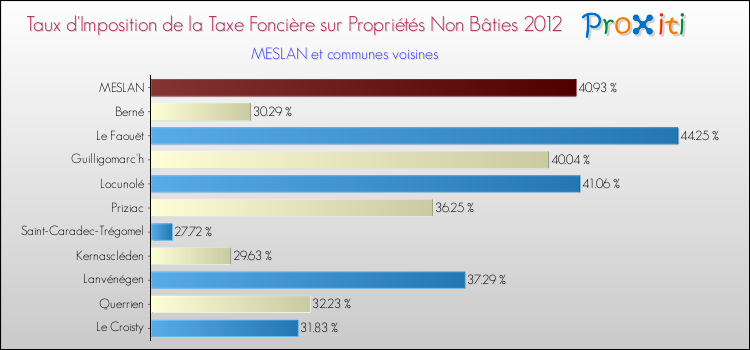 Taux d'imposition de la taxe foncière sur les immeubles et terrains non batis 2012 pour MESLAN et les communes proches Comparaison des taux d'imposition de la taxe foncière sur les immeubles et terrains non batis 2012 pour MESLAN et les communes voisines