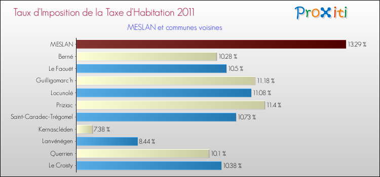 Taux d'imposition de la taxe d'habitation 2011 pour MESLAN et les communes proches Comparaison des taux d'imposition de la taxe d'habitation 2011 pour MESLAN et les communes voisines