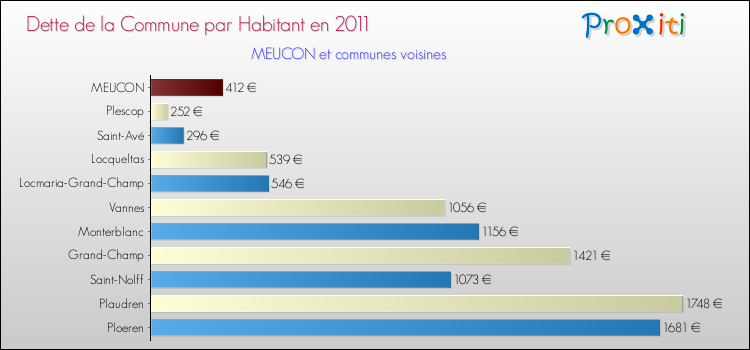 Dette par habitant de la commune en 2011 pour MEUCON et les communes proches Comparaison de la dette par habitant de la commune en 2011 pour MEUCON et les communes voisines
