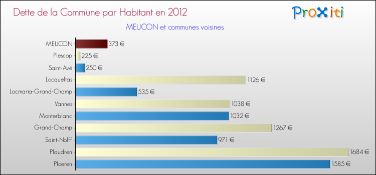 Dette par habitant de la commune en 2012 pour MEUCON et les communes proches Comparaison de la dette par habitant de la commune en 2012 pour MEUCON et les communes voisines