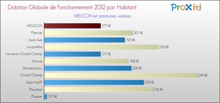 Montant des dotations globales de fonctionnement DGF par Habitant pour MEUCON et les communes proches Comparaison des des dotations globales de fonctionnement DGF par habitant pour MEUCON et les communes voisines