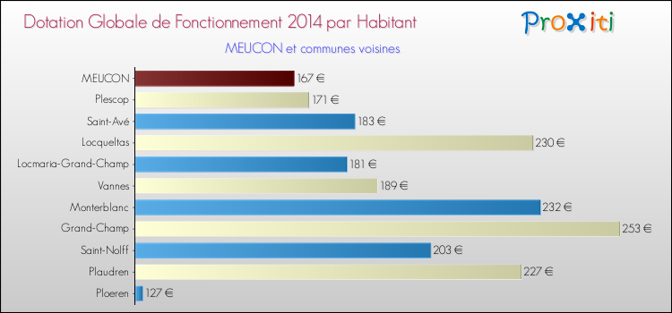Montant des dotations globales de fonctionnement DGF par Habitant pour MEUCON et les communes proches en 2014. Comparaison des des dotations globales de fonctionnement DGF par habitant pour MEUCON et les communes voisines en 2014.