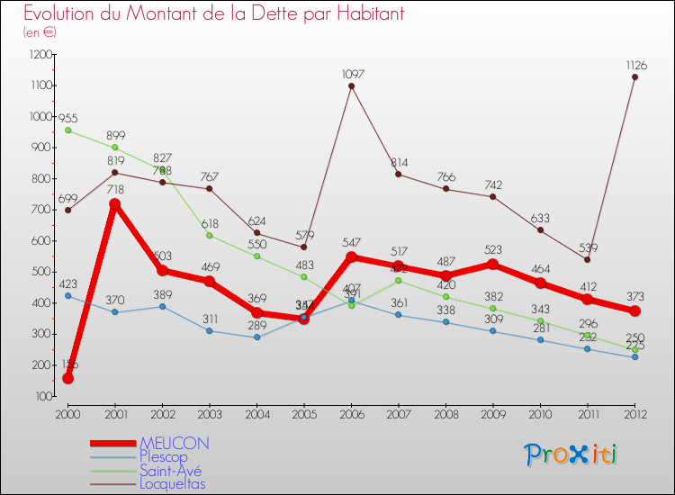Evolution de la dette par habitant pour la commune de MEUCON et les communes proches de 2000 à 2012 Comparaison de la dette par habitant pour MEUCON et les communes voisines de 2000 à 2012