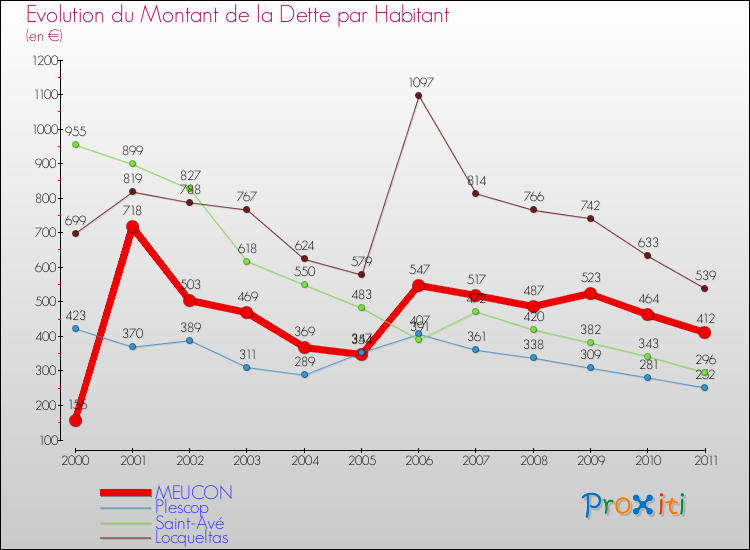 Evolution de la dette par habitant pour la commune de MEUCON et les communes proches Comparaison de la dette par habitant pour MEUCON et les communes voisines