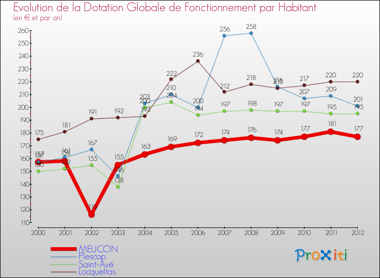 Evolution et montant de la dotation globale de fonctionnement par Habitant pour MEUCON et les communes proches Comparaison des dotations globales de fonctionnement par habitant pour MEUCON et les communes voisines