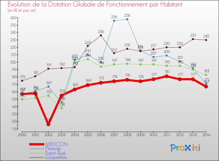 Evolution et montant de la dotation globale de fonctionnement par Habitant pour MEUCON et les communes proches de 2000 à 2014. Comparaison des dotations globales de fonctionnement par habitant pour MEUCON et les communes voisines de 2000 à 2014.