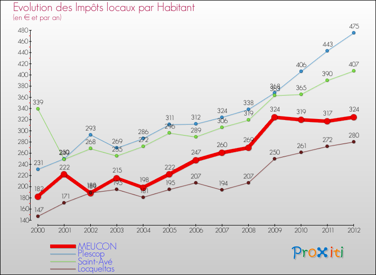 Evolution et montant des impôts locaux par Habitant pour MEUCON et les communes proches Comparaison des impôts locaux par habitant pour MEUCON et les communes voisines
