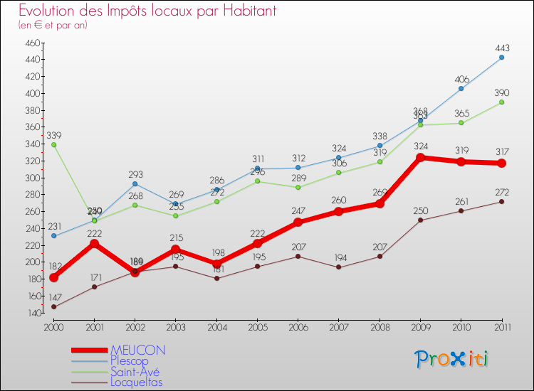 Evolution et montant des impôts locaux par Habitant pour MEUCON et les communes proches Comparaison des impôts locaux par habitant pour MEUCON et les communes voisines