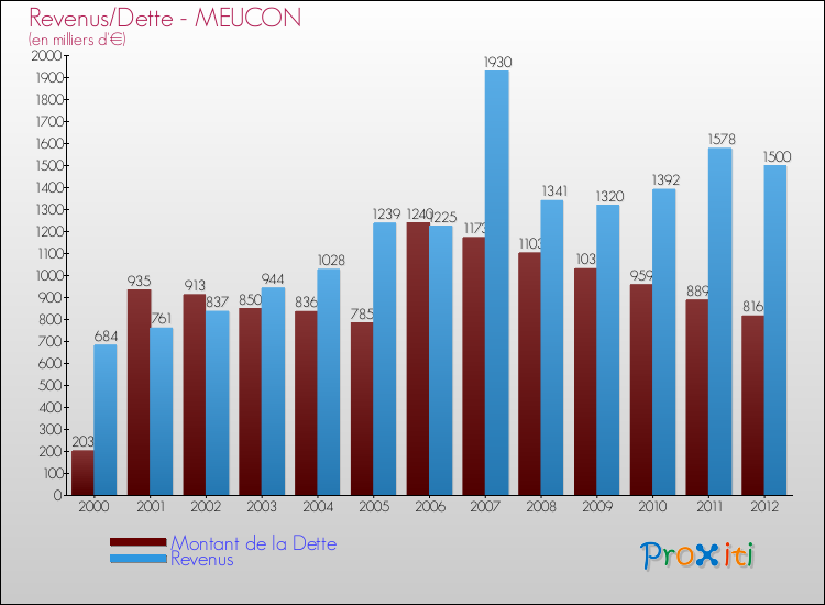 Evolution comparée de la dette et des revenus pour la commune de MEUCON de 2000 à 2012 Comparaison de la dette et des revenus pour MEUCON de 2000 à 2012