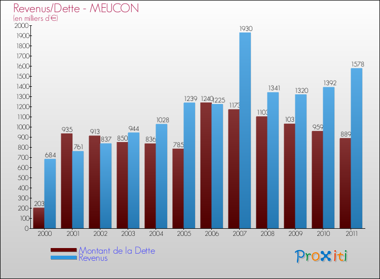 Evolution comparée de la dette et des revenus pour la commune de MEUCON de 2000 à 2011 Comparaison de la dette et des revenus pour MEUCON de 2000 à 2011
