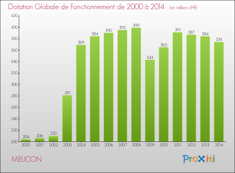 Evolution du montant de la Dotation Globale de Fonctionnement pour la commune de MEUCON de 2000 à 2014 Evolution du montant de la Dotation Globale de Fonctionnement pour MEUCON de 2000 à 2014