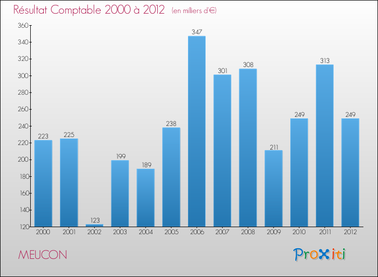 Evolution du résultat comptable pour la commune de MEUCON de 2000 à 2012 Evolution du résultat comptable pour MEUCON de 2000 à 2012