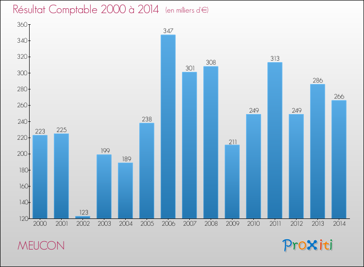 Evolution du résultat comptable pour la commune de MEUCON de 2000 à 2014 Evolution du résultat comptable pour MEUCON de 2000 à 2014