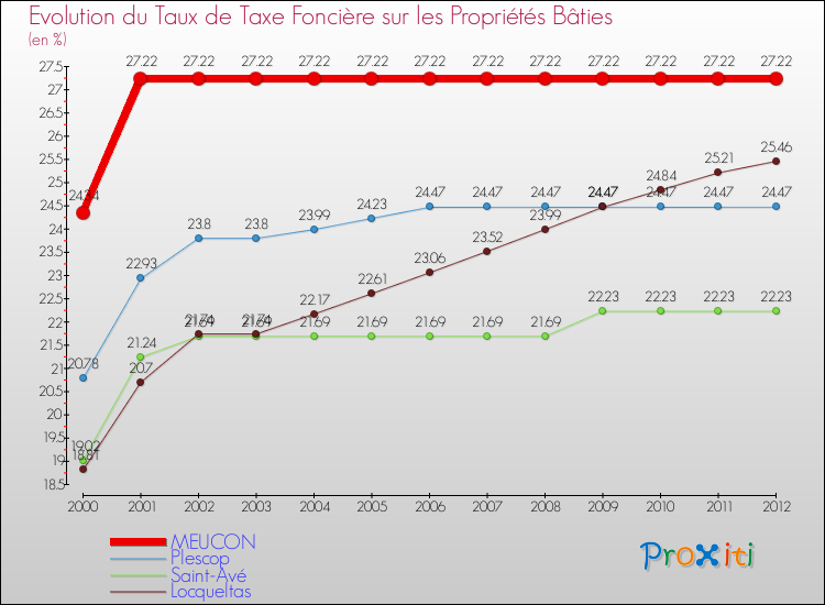 Evolution du taux de la taxe foncière sur le bati pour MEUCON et les communes proches de 2000 à 2012 Comparaison des taux de taxe foncière sur le bati pour MEUCON et les communes voisines de 2000 à 2012