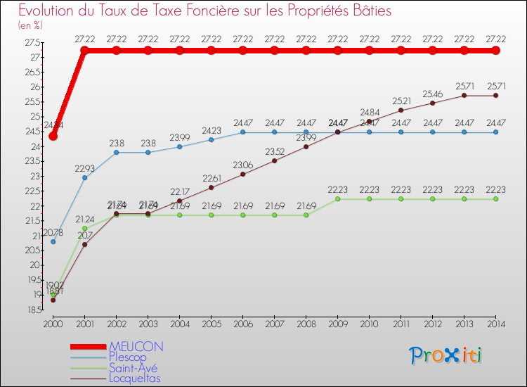 Evolution du taux de la taxe foncière sur le bati pour MEUCON et les communes proches de 2000 à 2014 Comparaison des taux de taxe foncière sur le bati pour MEUCON et les communes voisines de 2000 à 2014