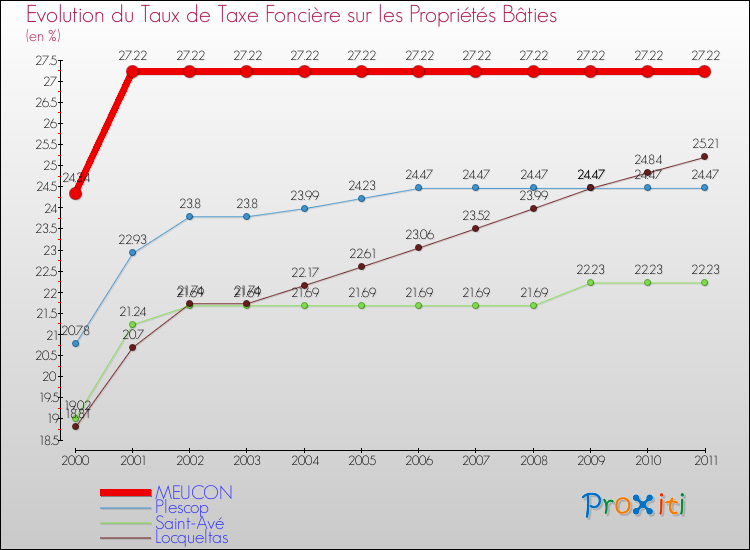 Evolution du taux de la taxe foncière sur le bati pour MEUCON et les communes proches Comparaison des taux de taxe foncière sur le bati pour MEUCON et les communes voisines
