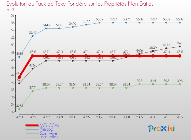 Evolution du taux de la taxe foncière sur les immeubles et terrains non batis pour MEUCON et les communes proches de 2000 à 2012 Comparaison des taux de la taxe foncière sur les immeubles et terrains non batis pour MEUCON et les communes voisines de 2000 à 2012
