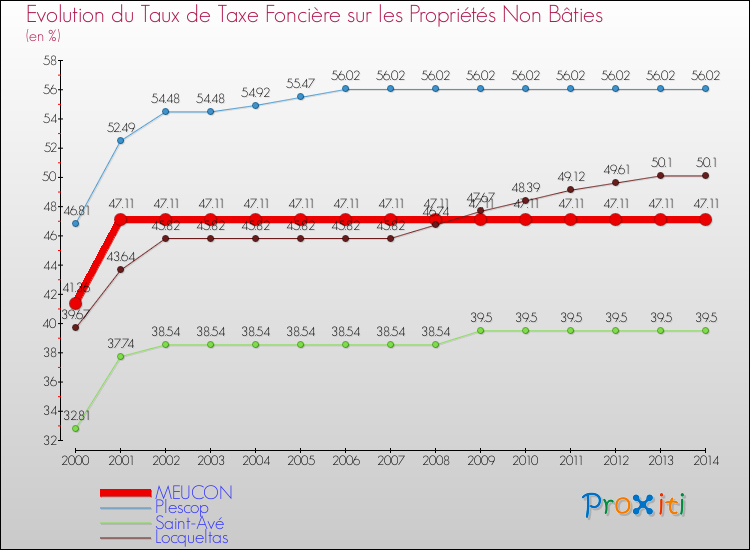 Evolution du taux de la taxe foncière sur les immeubles et terrains non batis pour MEUCON et les communes proches de 2000 à 2014 Comparaison des taux de la taxe foncière sur les immeubles et terrains non batis pour MEUCON et les communes voisines de 2000 à 2014