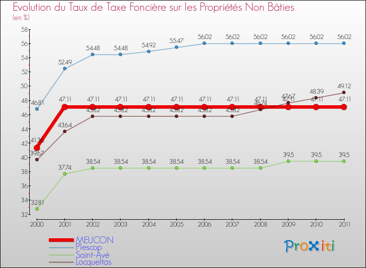 Evolution du taux de la taxe foncière sur les immeubles et terrains non batis pour MEUCON et les communes proches Comparaison des taux de la taxe foncière sur les immeubles et terrains non batis pour MEUCON et les communes voisines