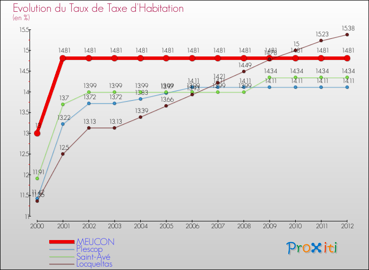 Evolution du taux de la taxe d'habitation pour MEUCON et les communes proches Comparaison des taux de la taxe d'habitation pour MEUCON et les communes voisines