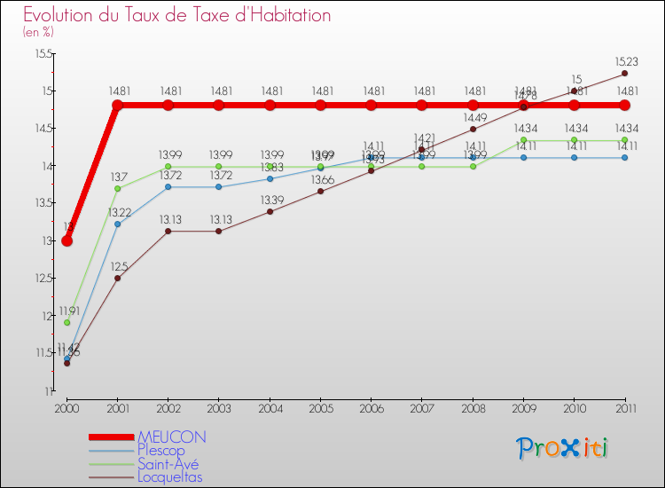 Evolution du taux de la taxe d'habitation pour MEUCON et les communes proches Comparaison des taux de la taxe d'habitation pour MEUCON et les communes voisines