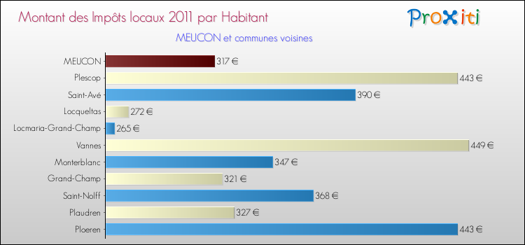 Montant des impôts locaux par Habitant pour MEUCON et les communes proches Comparaison des impôts locaux par habitant pour MEUCON et les communes voisines