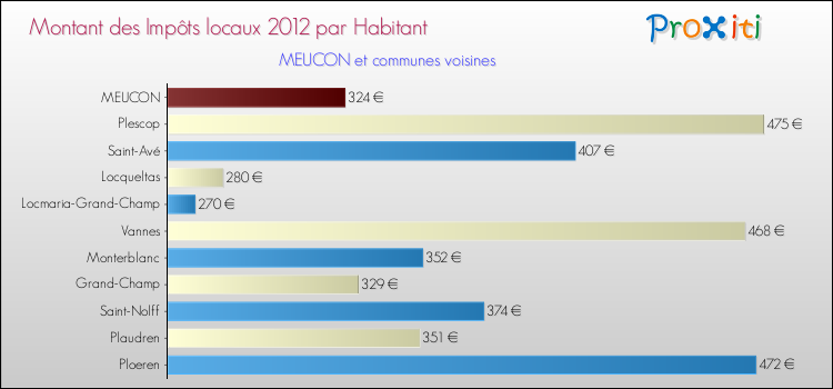 Montant des impôts locaux par Habitant pour MEUCON et les communes proches Comparaison des impôts locaux par habitant pour MEUCON et les communes voisines