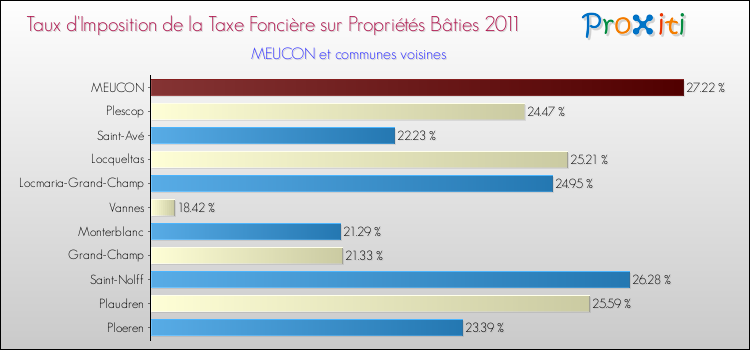 Taux d'imposition de la taxe foncière sur le bati 2011 pour MEUCON et les communes proches Comparaison des taux d'imposition de la taxe foncière sur le bati 2011 pour MEUCON et les communes voisines