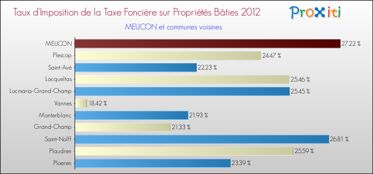 Taux d'imposition de la taxe foncière sur le bati 2012 pour MEUCON et les communes proches Comparaison des taux d'imposition de la taxe foncière sur le bati 2012 pour MEUCON et les communes voisines