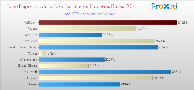 Taux d'imposition de la taxe foncière sur le bati 2014 pour MEUCON et les communes proches Comparaison des taux d'imposition de la taxe foncière sur le bati 2014 pour MEUCON et les communes voisines