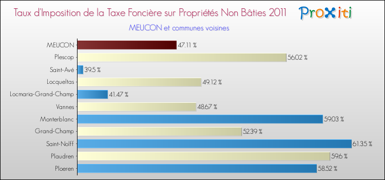Taux d'imposition de la taxe foncière sur les immeubles et terrains non batis 2011 pour MEUCON et les communes proches Comparaison des taux d'imposition de la taxe foncière sur les immeubles et terrains non batis 2011 pour MEUCON et les communes voisines