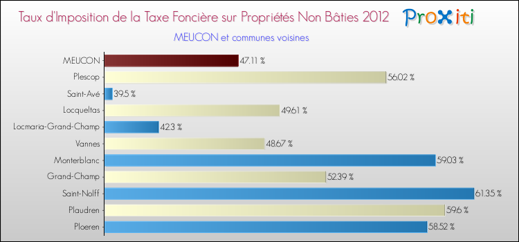 Taux d'imposition de la taxe foncière sur les immeubles et terrains non batis 2012 pour MEUCON et les communes proches Comparaison des taux d'imposition de la taxe foncière sur les immeubles et terrains non batis 2012 pour MEUCON et les communes voisines