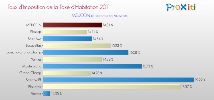 Taux d'imposition de la taxe d'habitation 2011 pour MEUCON et les communes proches Comparaison des taux d'imposition de la taxe d'habitation 2011 pour MEUCON et les communes voisines
