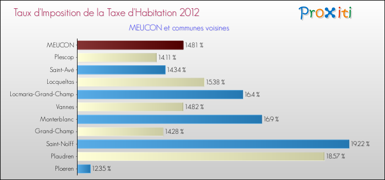 Taux d'imposition de la taxe d'habitation 2012 pour MEUCON et les communes proches Comparaison des taux d'imposition de la taxe d'habitation 2012 pour MEUCON et les communes voisines