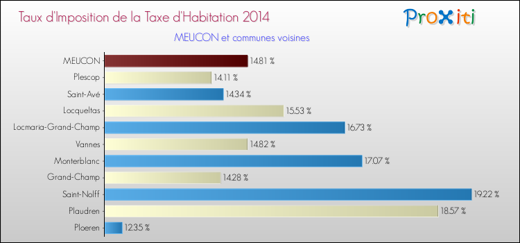 Taux d'imposition de la taxe d'habitation 2014 pour MEUCON et les communes proches Comparaison des taux d'imposition de la taxe d'habitation 2014 pour MEUCON et les communes voisines
