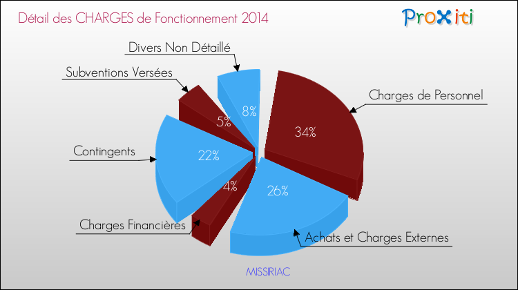 Décomposition des Charges de Fonctionnement 2014 de la commune de MISSIRIAC Charges de Fonctionnement 2014 pour la commune de MISSIRIAC