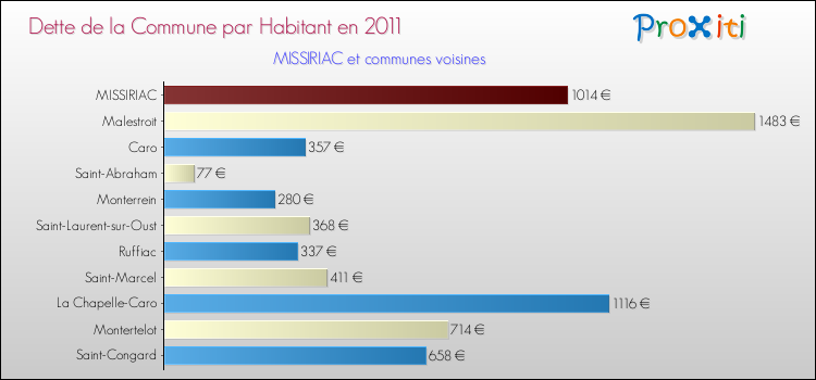 Dette par habitant de la commune en 2011 pour MISSIRIAC et les communes proches Comparaison de la dette par habitant de la commune en 2011 pour MISSIRIAC et les communes voisines