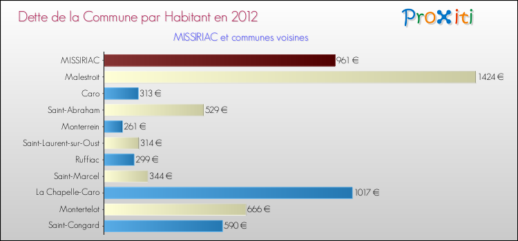 Dette par habitant de la commune en 2012 pour MISSIRIAC et les communes proches Comparaison de la dette par habitant de la commune en 2012 pour MISSIRIAC et les communes voisines