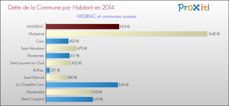 Dette par habitant de la commune en 2014 pour MISSIRIAC et les communes proches Comparaison de la dette par habitant de la commune en 2014 pour MISSIRIAC et les communes voisines