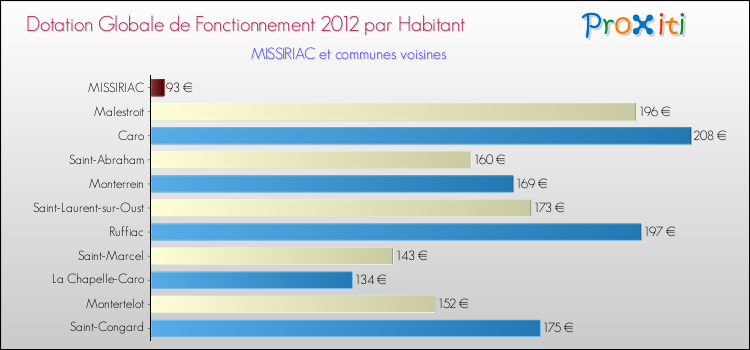 Montant des dotations globales de fonctionnement DGF par Habitant pour MISSIRIAC et les communes proches Comparaison des des dotations globales de fonctionnement DGF par habitant pour MISSIRIAC et les communes voisines