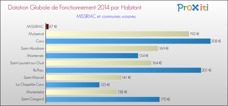 Montant des dotations globales de fonctionnement DGF par Habitant pour MISSIRIAC et les communes proches en 2014. Comparaison des des dotations globales de fonctionnement DGF par habitant pour MISSIRIAC et les communes voisines en 2014.